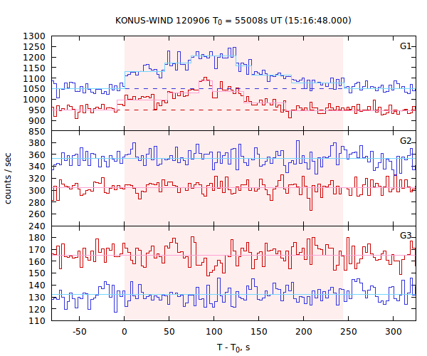 light curves