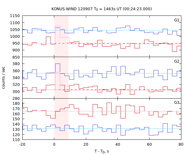 light curves