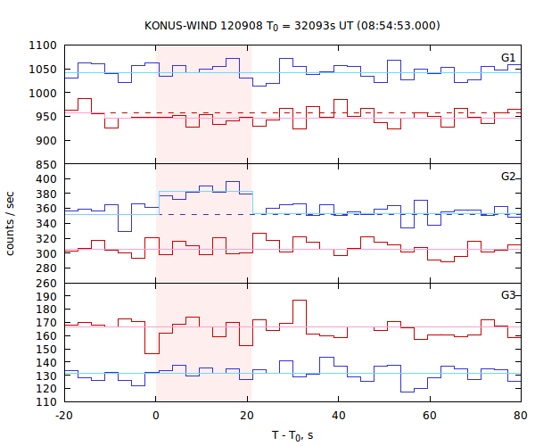 light curves