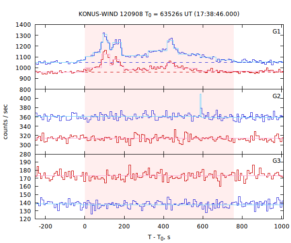 light curves