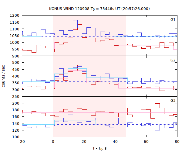 light curves