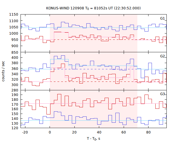 light curves