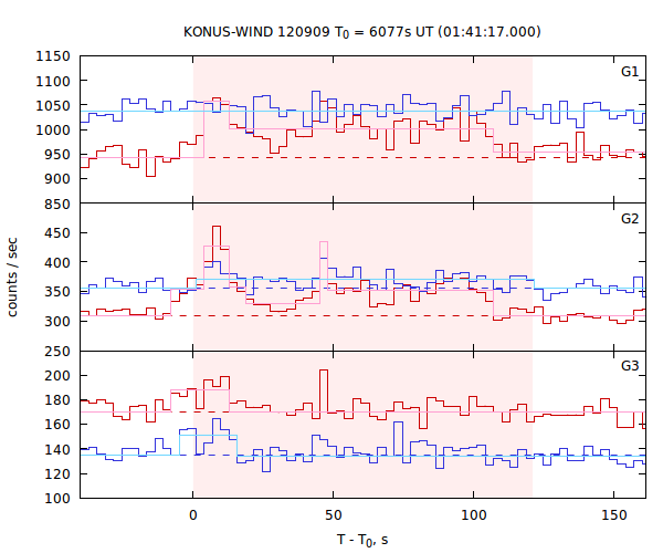 light curves