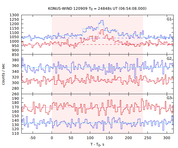 light curves