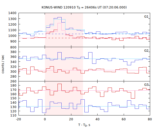 light curves