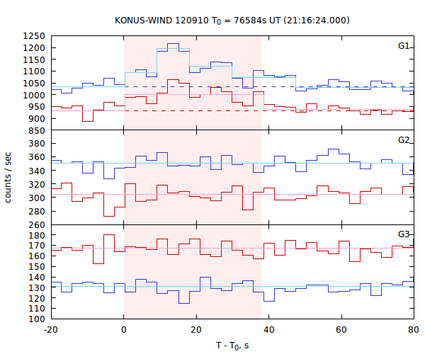 light curves