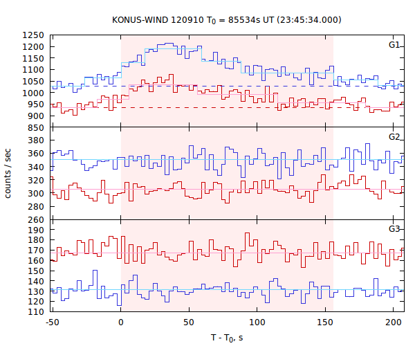 light curves