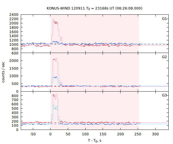 light curves