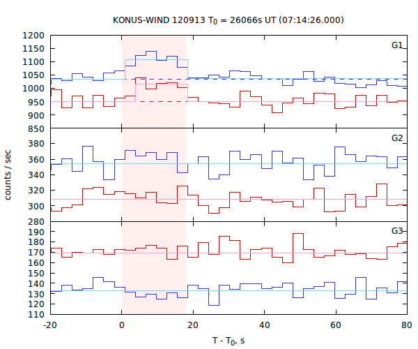 light curves