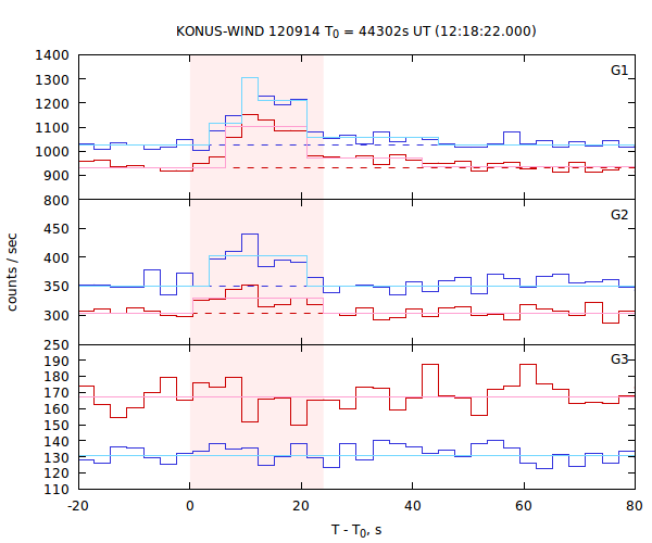 light curves