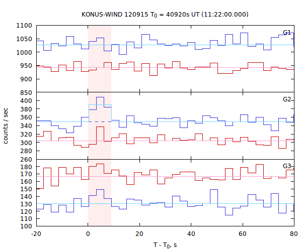 light curves