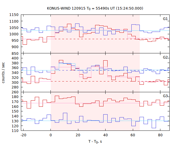 light curves