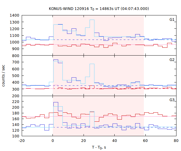 light curves