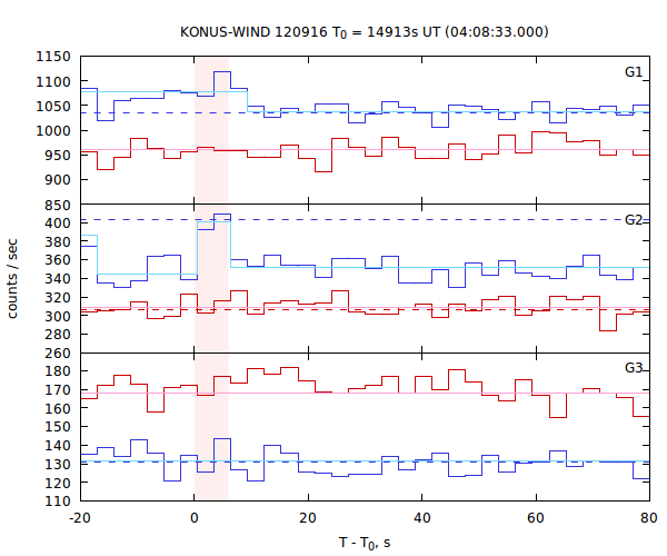 light curves