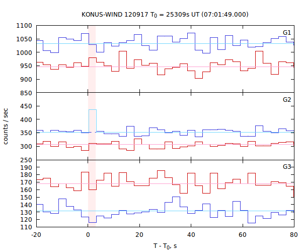 light curves