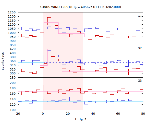 light curves