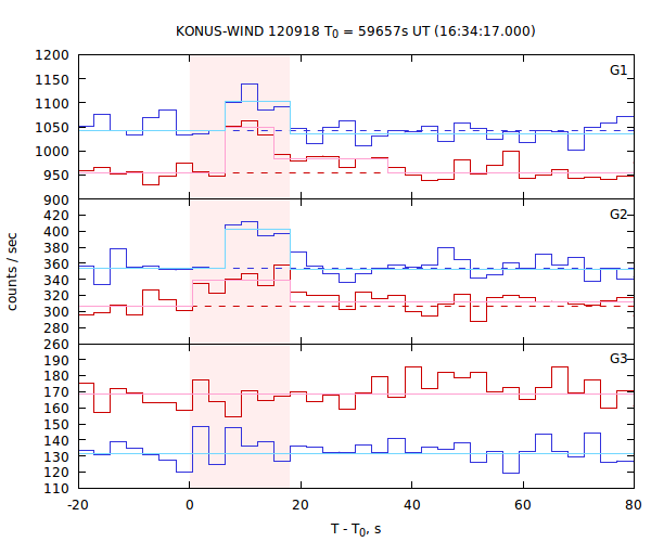 light curves