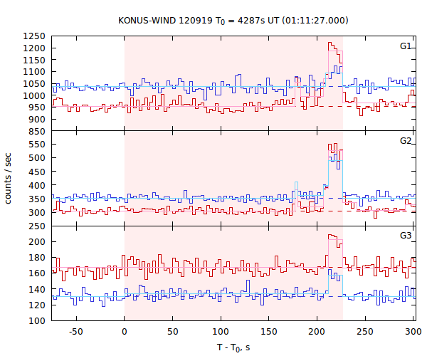 light curves