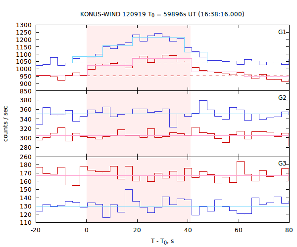 light curves