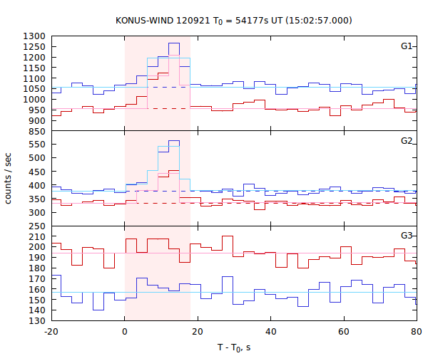 light curves