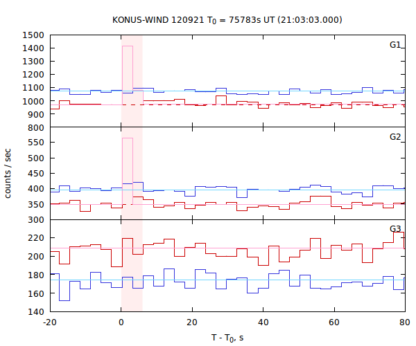 light curves