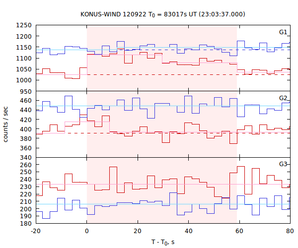 light curves