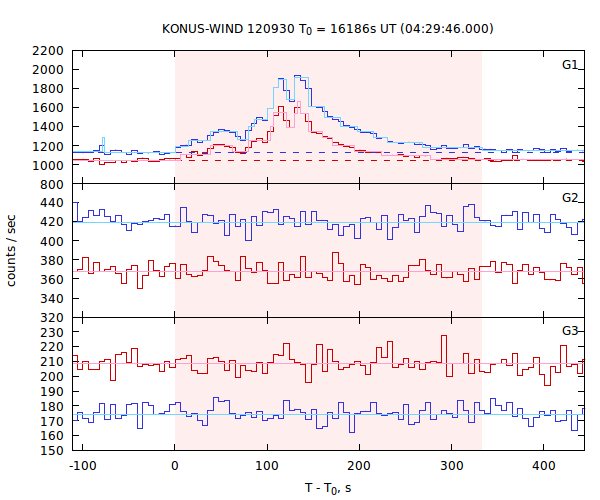 light curves