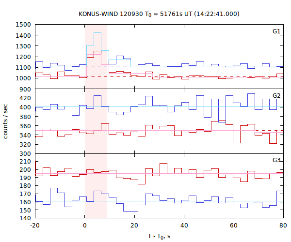 light curves