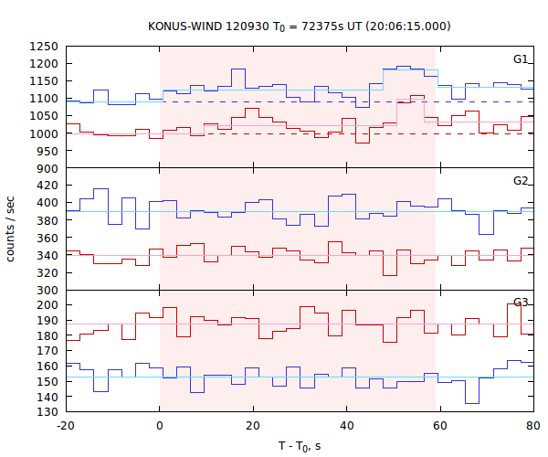 light curves