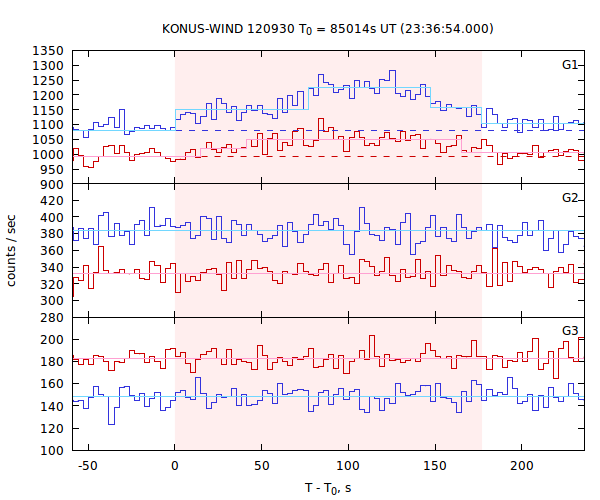 light curves