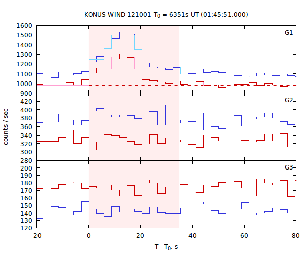 light curves