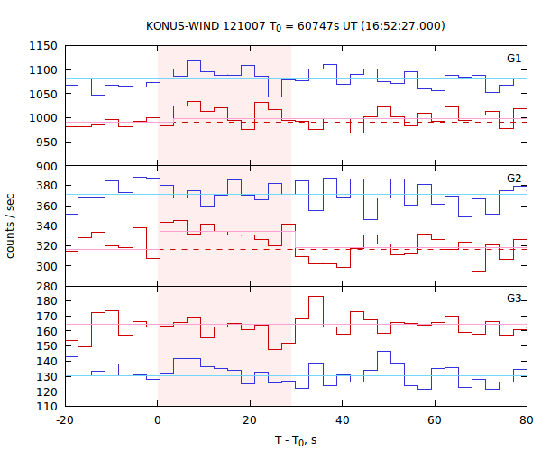 light curves