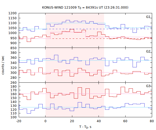 light curves