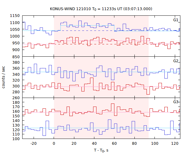 light curves