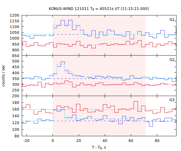 light curves