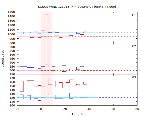 light curves