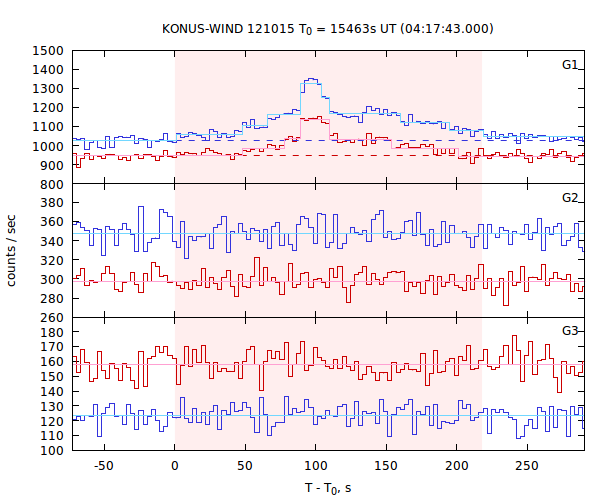 light curves