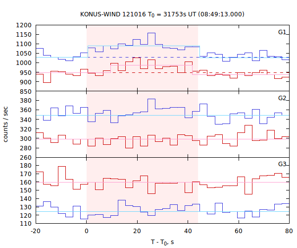 light curves