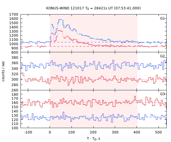 light curves