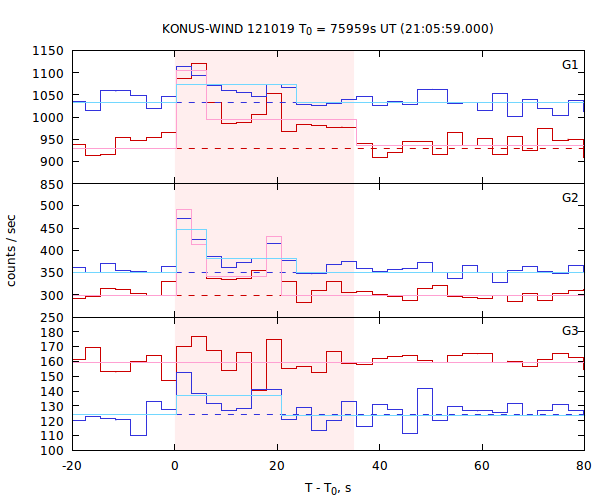 light curves