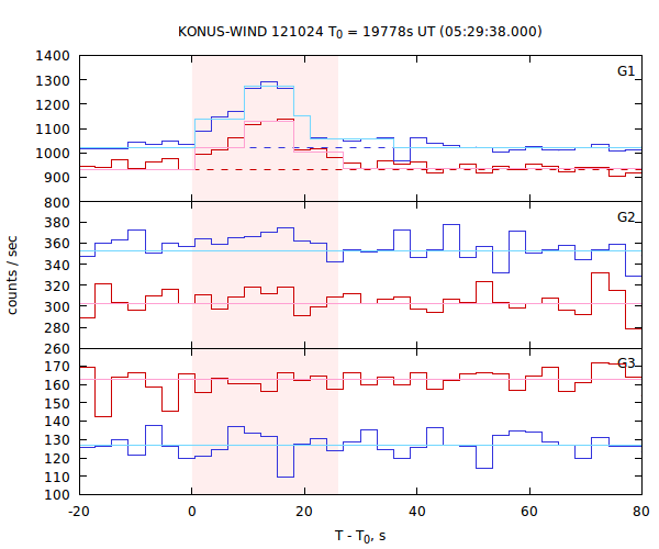 light curves