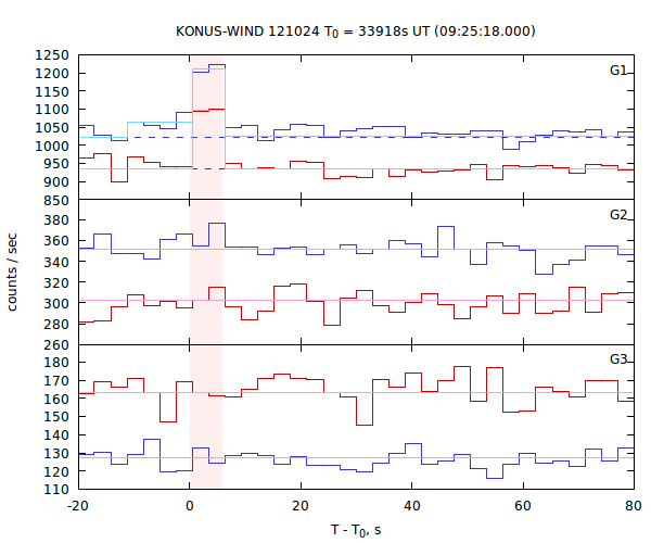 light curves