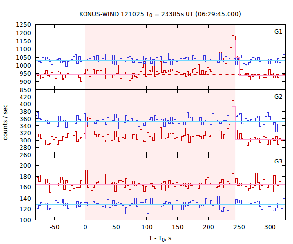 light curves