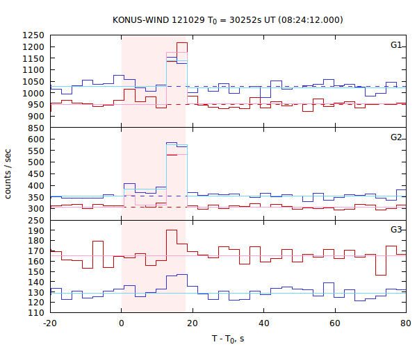 light curves