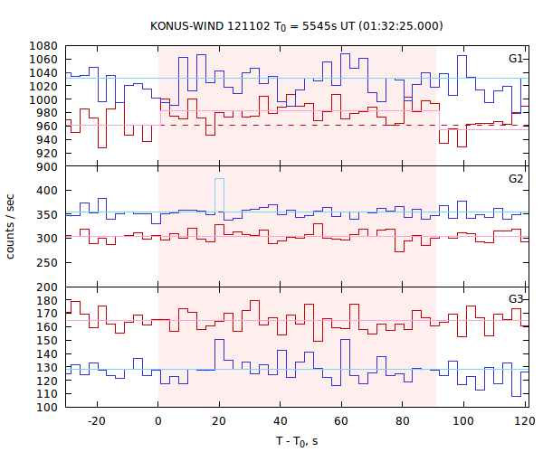 light curves