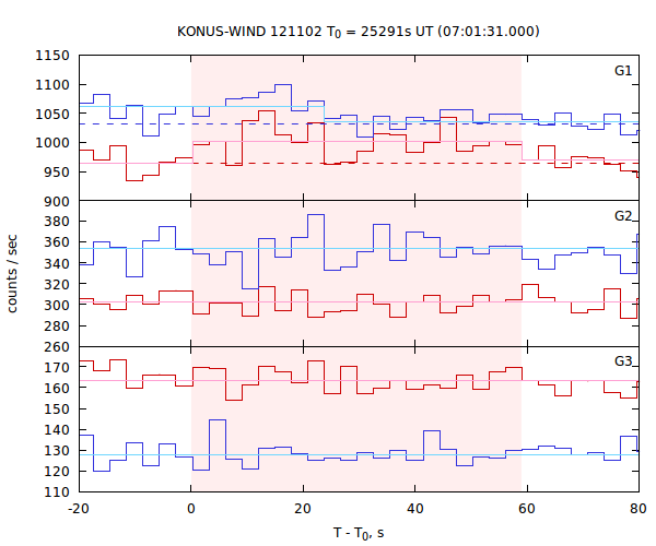 light curves