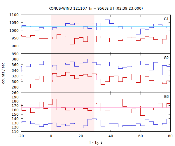 light curves