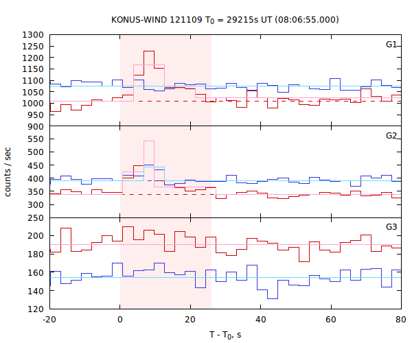 light curves