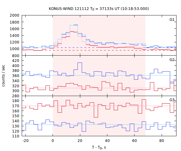 light curves