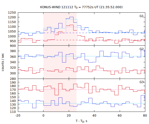 light curves